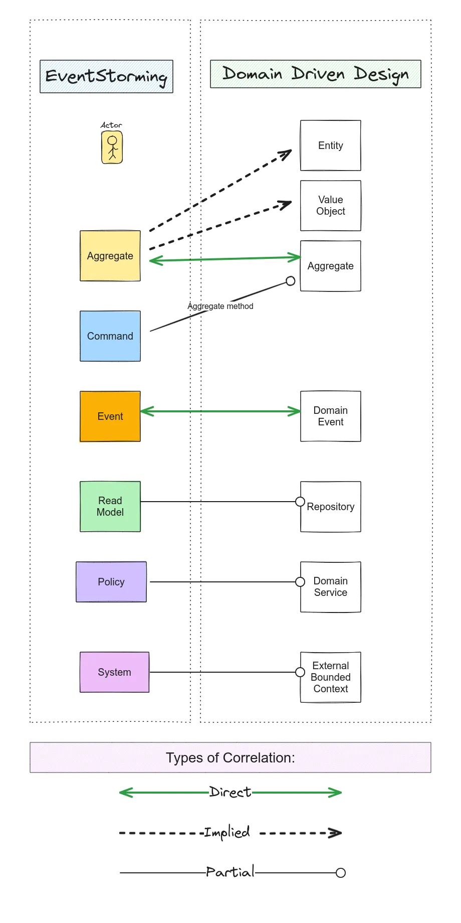 Mapping between Domain-Driven Design Tactical Design patterns and EvenStorming concepts.