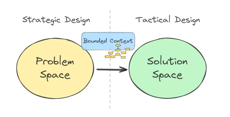 DDD: Problem Space and Solution Space