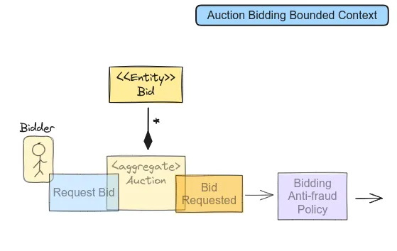 dea of how Evenstorming dictionary can be tailored when needed. Here: adding Entity relationship in UML style. Separate UML diagrams would be advisable for clarity.