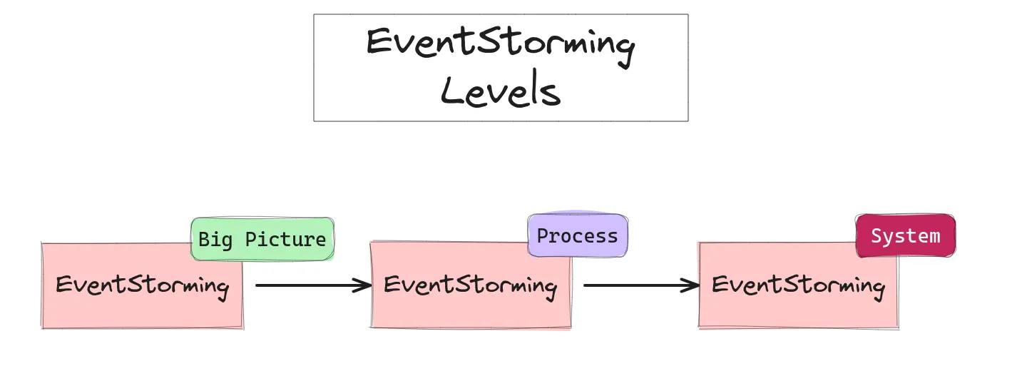 EventStorming Iterative Process