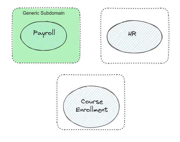 DDD: Generic Subdomain
