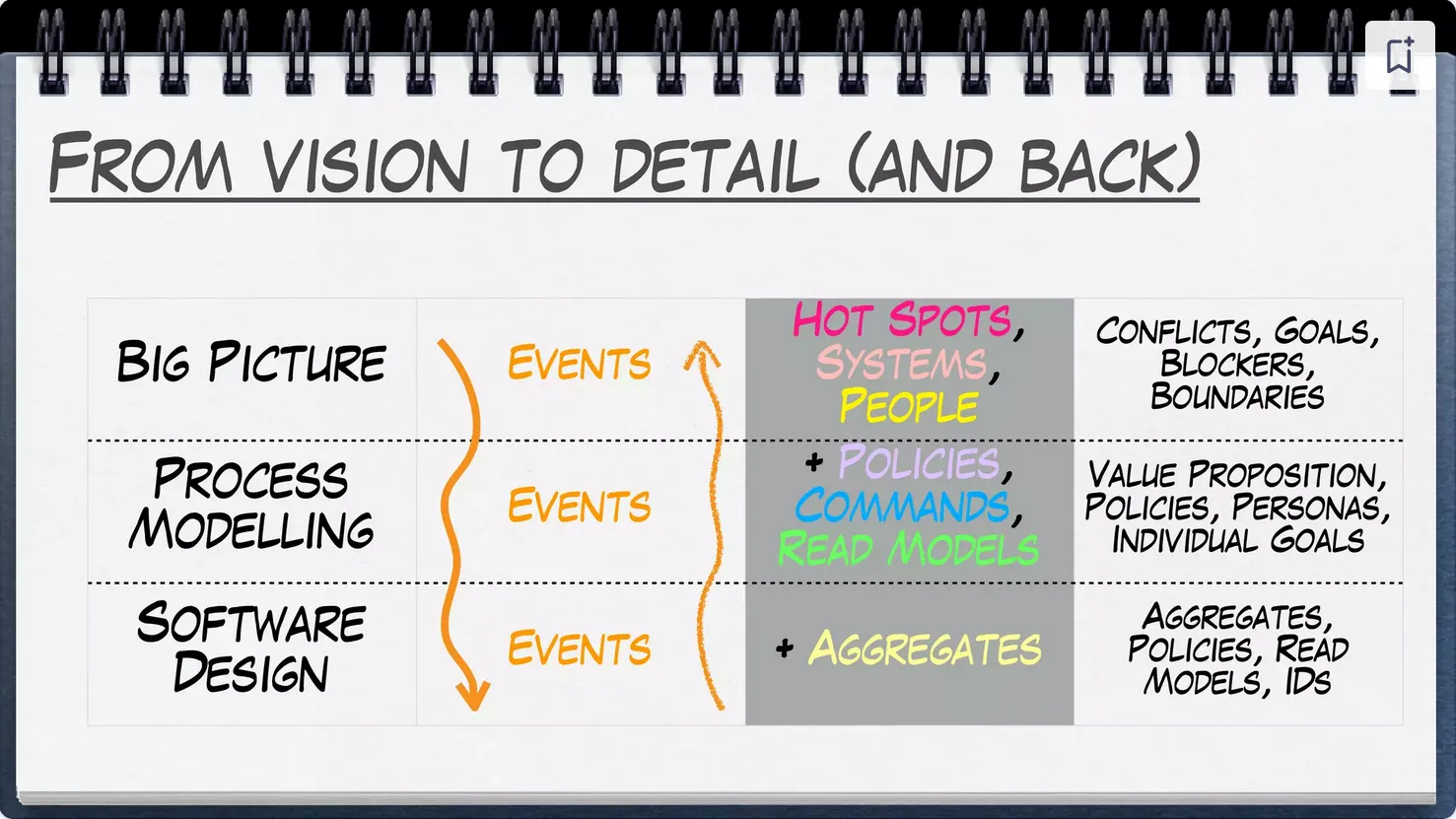 Source: Software design as a cooperative game with EventStorming by Alberto Brandolini