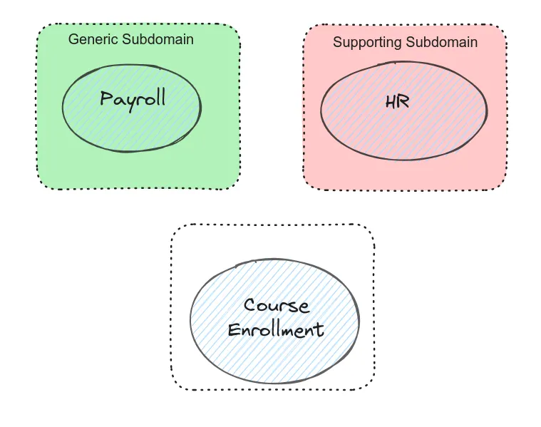 DDD Supporting Subdomain