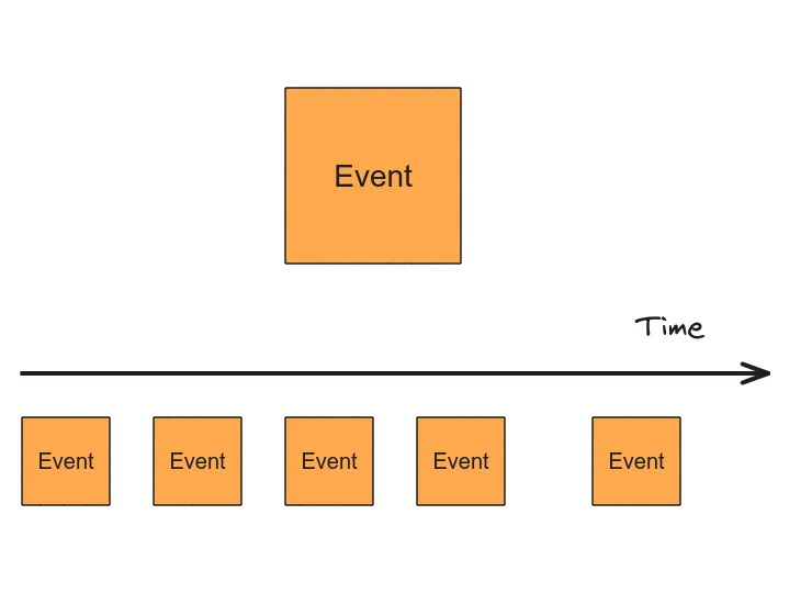 BigPicture EventStorming — Domain Event Timeline