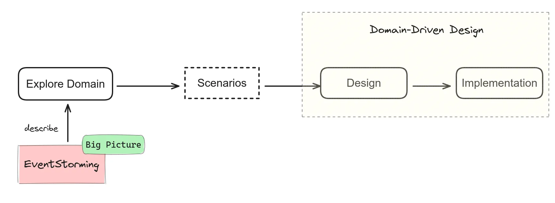 Big Picture EventStorming place in the Domain-Driven Design Workflow