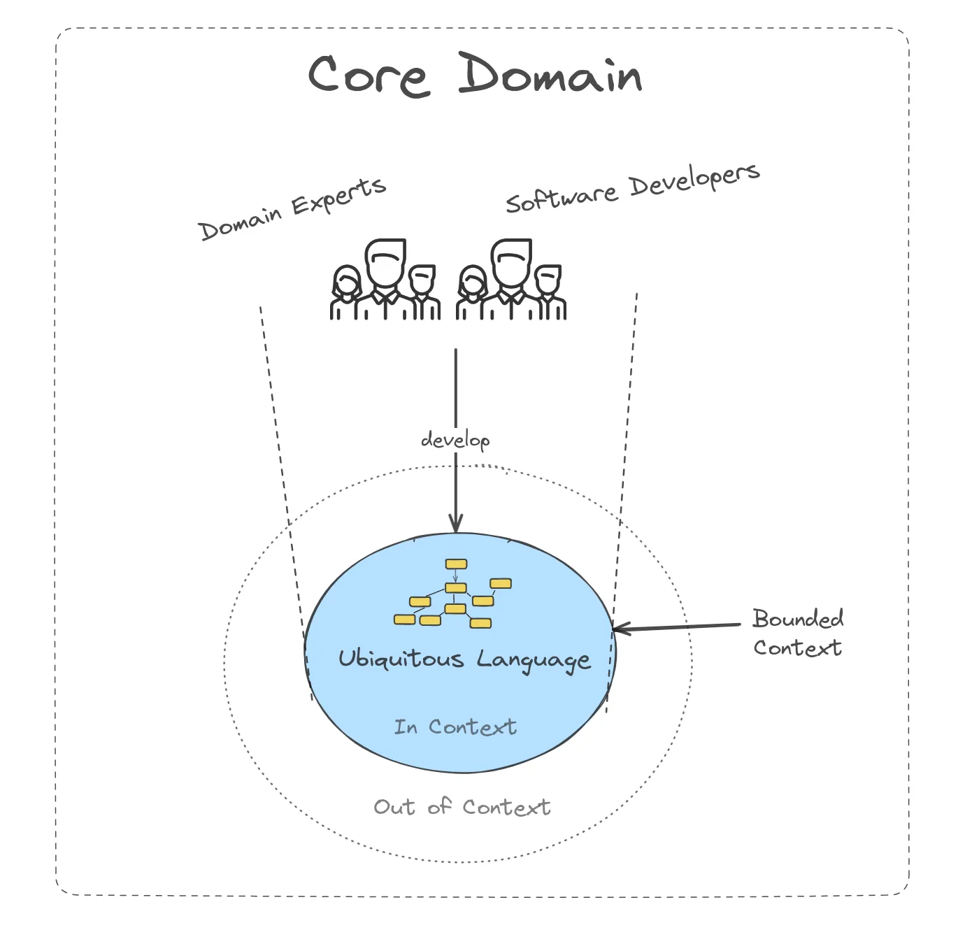 Team develops a Ubiquitous language that is used to create a domain model