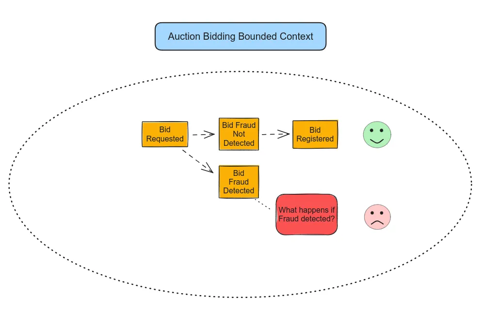 Iteration 1: Big Picture EventStorming for an Auction Bidding Bounded