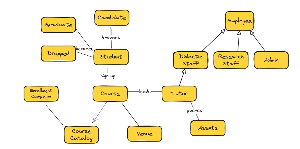 Domain Model for the Elixir University — Big Ball of Mud
