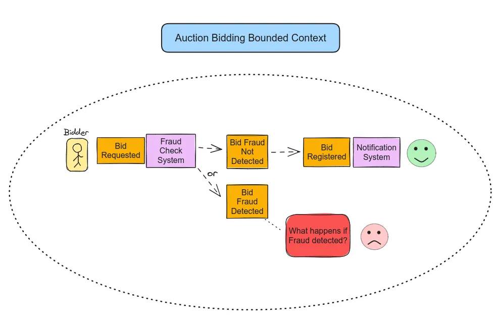 Iteration 2: Big Picture EventStorming for an Auction Bidding Bounded Context