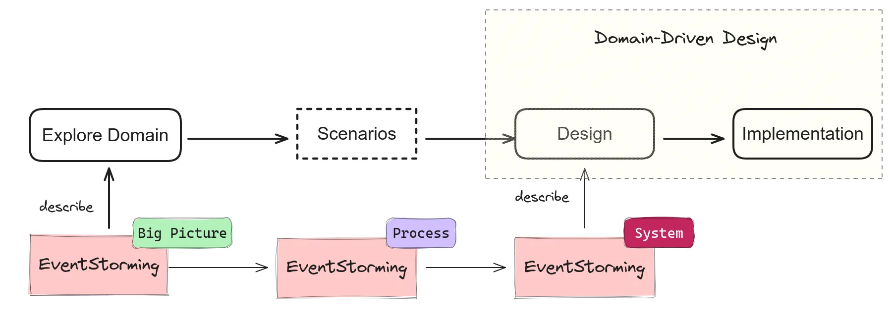 Design process overview — EventStorming for System Design