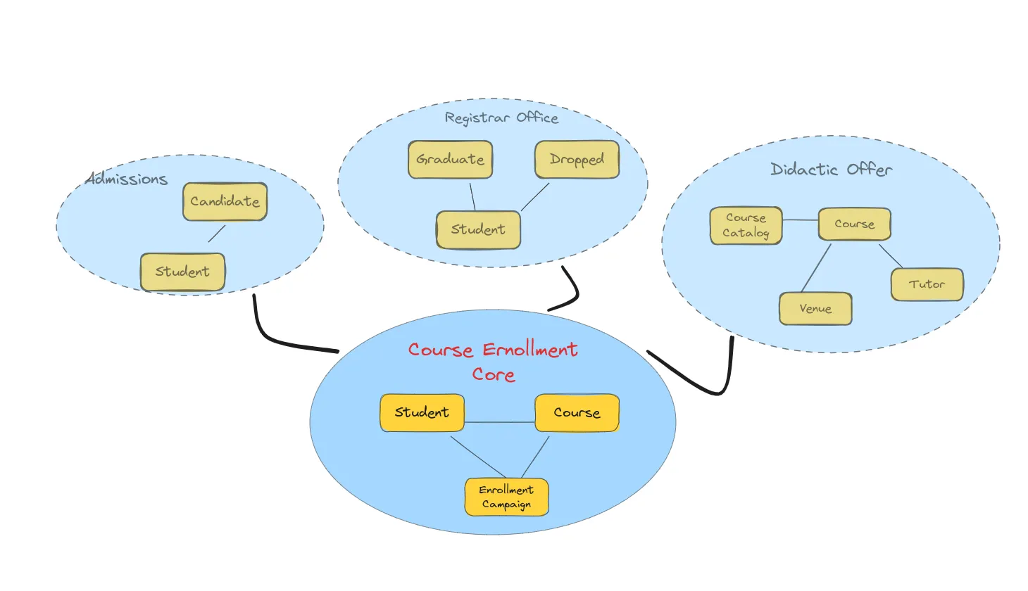 University Core Domain — Selection of Contexts