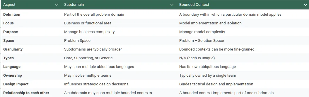 Subdomains vs Bounded Contexts