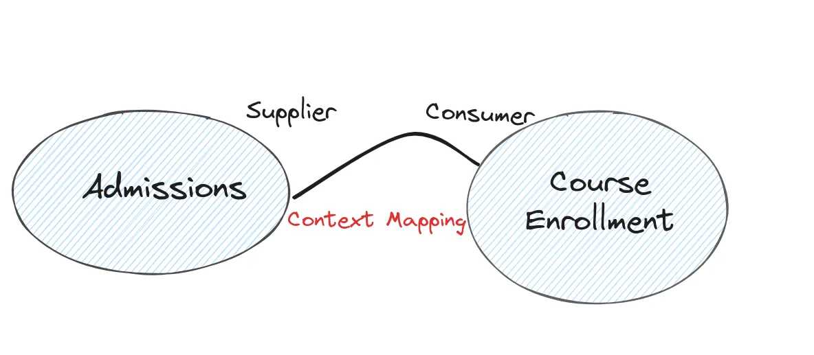 Mapping between Bounded Context establishes cooperation type between the Teams